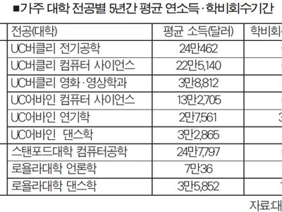 대학 명성보다 전공이 소득 좌우…‘컴퓨터공학 최고연봉’