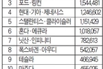 자동차 시장 ‘지각 변동’… 순위 경쟁 치열