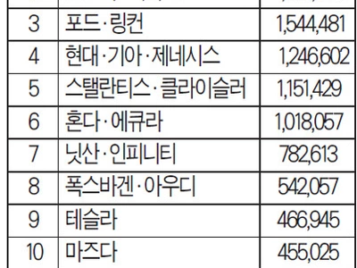 자동차 시장 ‘지각 변동’… 순위 경쟁 치열