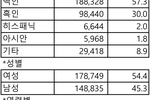 조기투표 첫날 30만명 투표소 찾았다