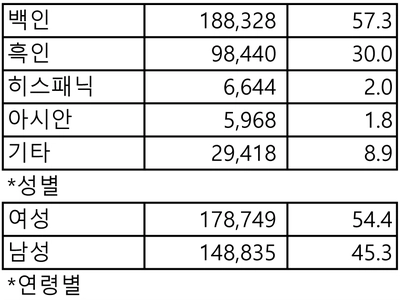 조기투표 첫날 30만명 투표소 찾았다