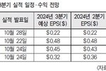 “바닥 다질까”…한인 상장은행 실적발표 ‘주목’