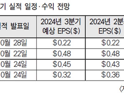 “바닥 다질까”…한인 상장은행 실적발표 ‘주목’