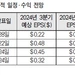 “바닥 다질까”…한인 상장은행 실적발표 ‘주목’