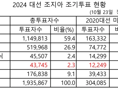 한인 등 아시안 투표 열기 뜨겁다