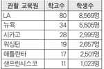 미국내 초·중·고교 217곳에 ‘한국어반’ 열기