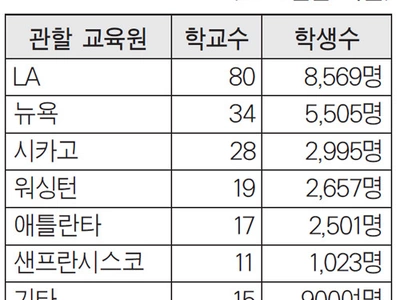 미국내 초·중·고교 217곳에 ‘한국어반’ 열기