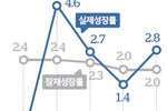 늙어가는 한국, 잠재성장률 미국에 추월당했다