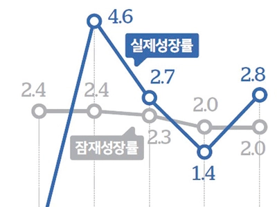 늙어가는 한국, 잠재성장률 미국에 추월당했다