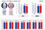 전국은 해리스… 경합주 7곳 중 5곳은 트럼프 우세