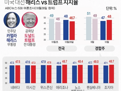 전국은 해리스… 경합주 7곳 중 5곳은 트럼프 우세