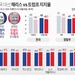 전국은 해리스… 경합주 7곳 중 5곳은 트럼프 우세