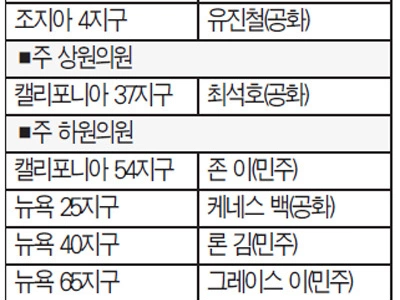 ‘담대한 도전’ 전국 한인 후보들 54명 ‘역대 최다’