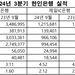 한인은행, 빅컷 불구 외형 성장 지속