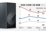 삼성 스마트폰 1위 지켰지만… 중국·애플 거센 추격