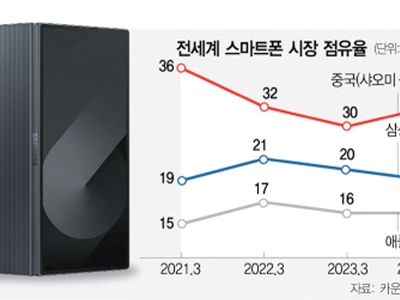 삼성 스마트폰 1위 지켰지만… 중국·애플 거센 추격