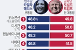 초반부터 독주…‘블루월’ 무너뜨리며 경합주 싹쓸이