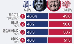 초반부터 독주…‘블루월’ 무너뜨리며 경합주 싹쓸이