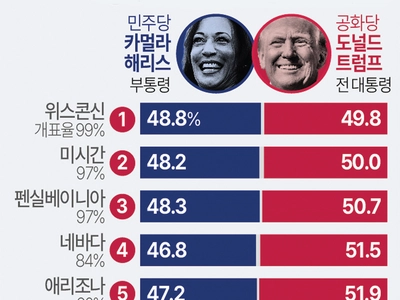 초반부터 독주…‘블루월’ 무너뜨리며 경합주 싹쓸이