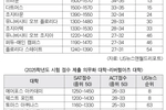 29개 대학 시험점수 제출 요구… 아이비리그 등 명문대 많아