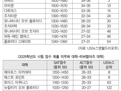 29개 대학 시험점수 제출 요구… 아이비리그 등 명문대 많아