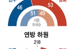 공화, 연방하원 장악 현실화