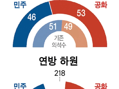 공화, 연방하원 장악 현실화