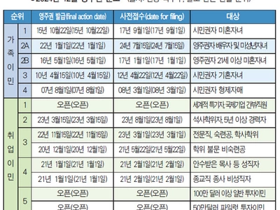 트럼프 취임 앞두고 영주권 문호 전면 동결