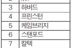 세계 최고 대학 옥스포드