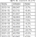 한인 유학생 3년만에 다시 감소세