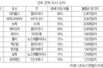 플로리다주 네이플스, 은퇴 도시 선호도 1위