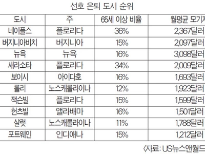 플로리다주 네이플스, 은퇴 도시 선호도 1위