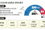 ‘내란 상설특검’ 국회 통과… 與서도 찬성 23명 나왔다