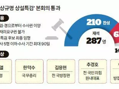 ‘내란 상설특검’ 국회 통과… 與서도 찬성 23명 나왔다