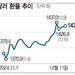 ‘환율 요동’ 유학생·주재원 ‘발동동’… 한국 방어 안간힘