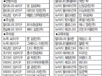 올해 한인 정치인 총 38명 당선… 정치력 새 도약