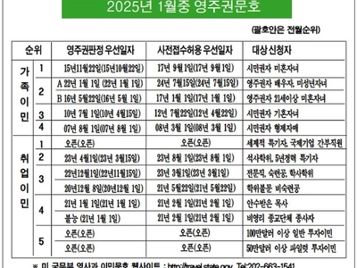 새해에도 영주권 문호 답보 지속