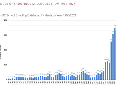 학교 총격, 2021년부터 급증…건수·희생자 10년새 4배