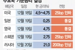 올 마지막 연준 FOMC(연방공개시장위원회)…트럼프 리스크 반영되나