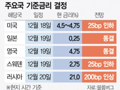 올 마지막 연준 FOMC(연방공개시장위원회)…트럼프 리스크 반영되나