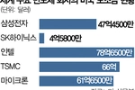 트럼프 취임 전 마무리… TSMC 독주 속 지원금 줄어