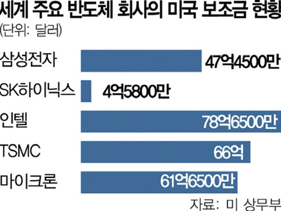 트럼프 취임 전 마무리… TSMC 독주 속 지원금 줄어