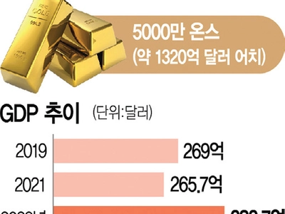 엘살바도르, 금 매장 규모, GDP 380% 달해