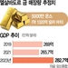 엘살바도르, 금 매장 규모, GDP 380% 달해