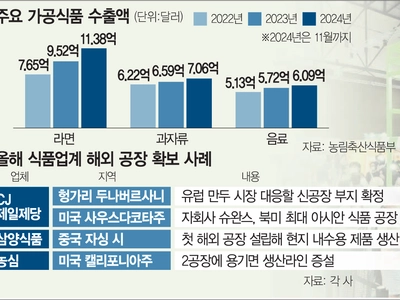 불닭면·만두 인기에 미국서 공격투자