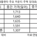 월세 내느라 허덕이는 귀넷 세입자