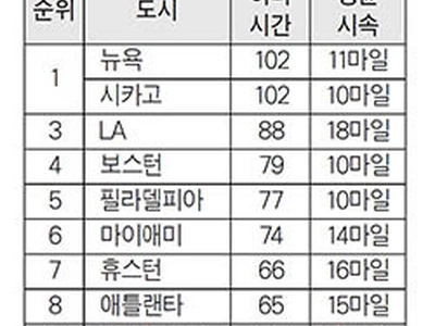 애틀랜타 교통체증, 전국 8번째 극심