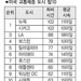 애틀랜타 교통체증, 전국 8번째 극심