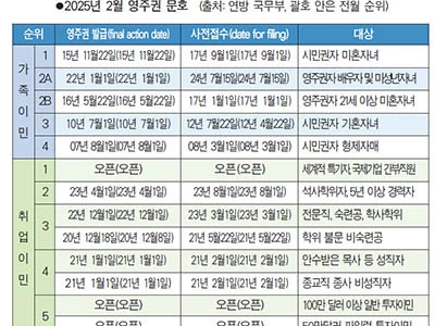 가족 · 취업 영주권문호‘올스톱’