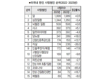 미주 한인들 암 사망 늘었다